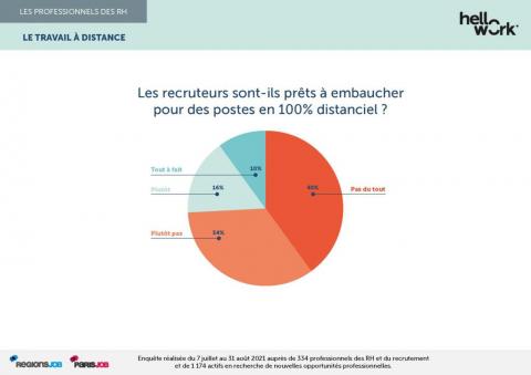  1 Français sur 3 prêt à accepter un emploi en total télétravail