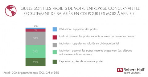Plus d’1 dirigeant français sur 2 prévoit de nouveaux recrutements dans les mois à venir