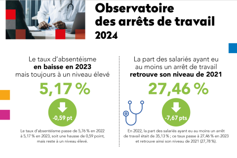 En baisse en 2023, l’absentéisme s’établit à un taux de 5,17%