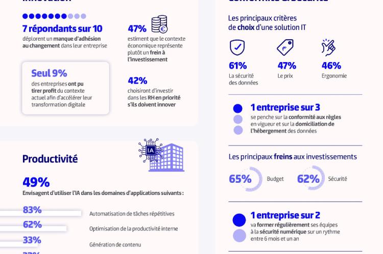 Etude Transformation Digitale : Les entreprises françaises sont frileuses et peu enclines à l’innovation