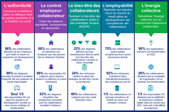 Étude 2022 Global Talent Trends : Les 5 Priorités RH Des Entreprises ...