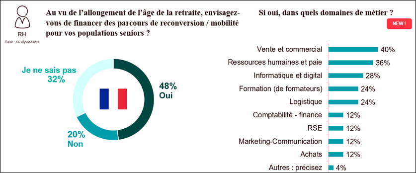 Baromètre international Cegos : Transformations, Compétences et Learning, édition 2024