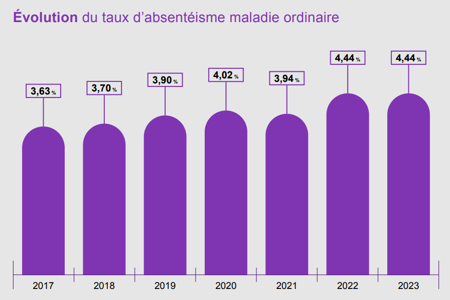 L’absentéisme pour maladie ordinaire et accident de travail dans le secteur public se stabilise en 2023