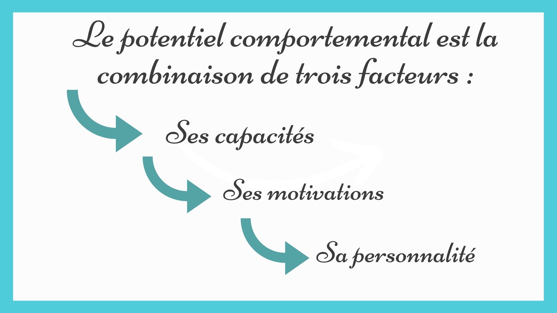 Le potentiel comportemental d’une personne est envisagé comme étant la combinaison de trois facteurs