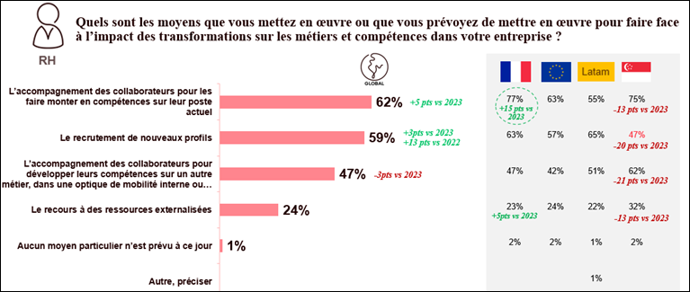 Source : Observatoire Cegos – Baromètre international 2024 – Octobre 2024 