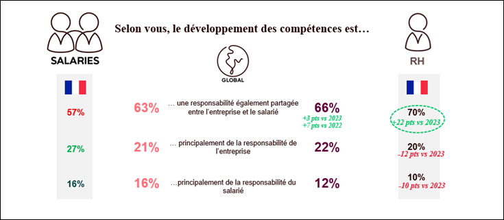 Source : Observatoire Cegos – Baromètre international 2024 – Octobre 2024 - 1 