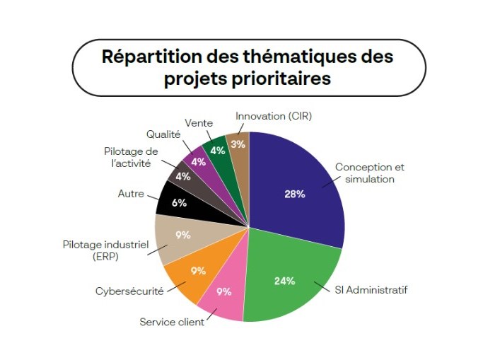 Quelles tendances et thématiques numériques pour les transformations de demain ?