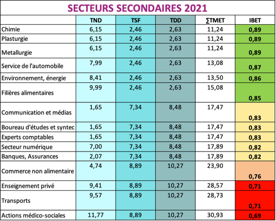IBET© 2021 - secteurs secondaires