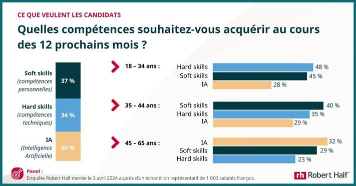 Les salariés français souhaitent être formés sur l’IA