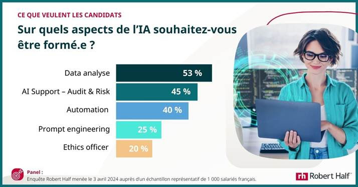 Les salariés français souhaitent être formés sur l’IA