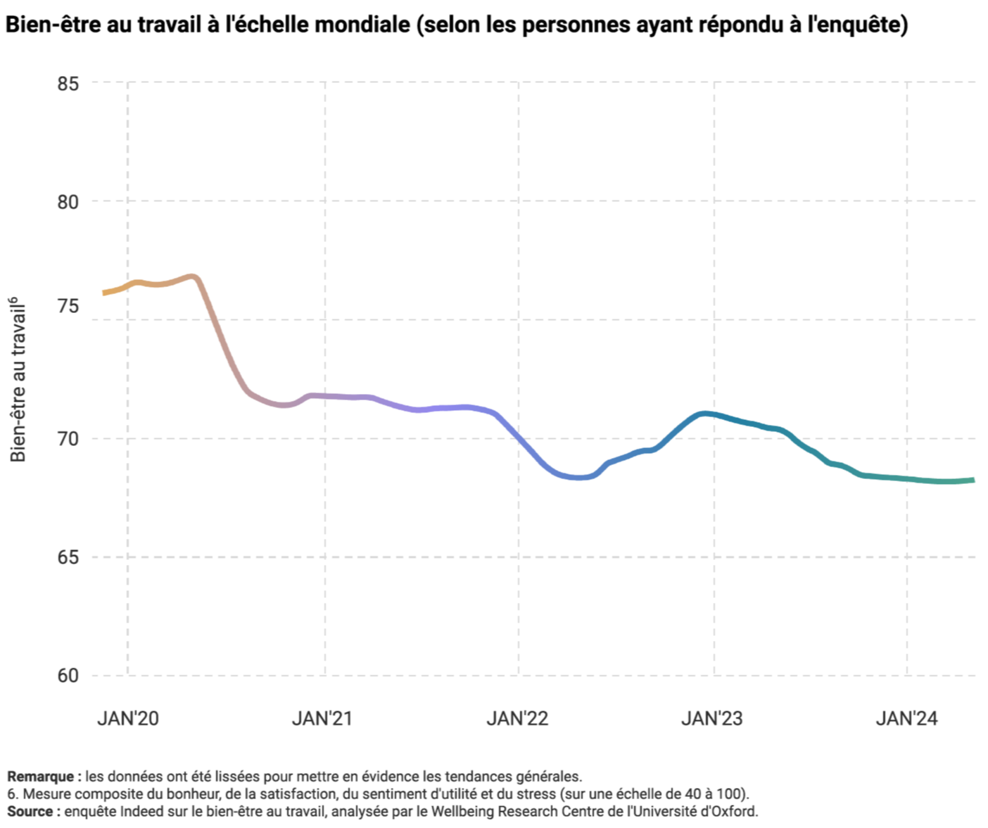 Seuls 26% des actifs français sont épanouis au travail, et 12% y sont très malheureux