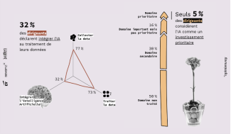 Les ETI qui ont pris le train de la transformation numérique doivent continuer à innover - l’IA reste un défi