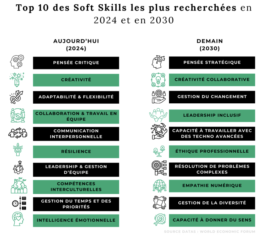 Hello Masters dévoile les 110 Soft Skills les plus recherchées aujourd’hui et en 2030