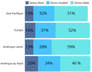 Stress par région.