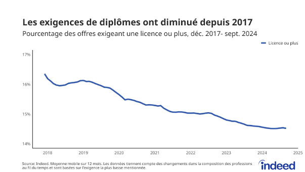 L’exigence du diplôme ne cesse de baisser depuis 2017… au profit de la compétence ?