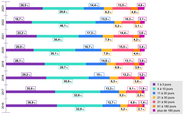 Répartition des arrêts en fonction de la durée