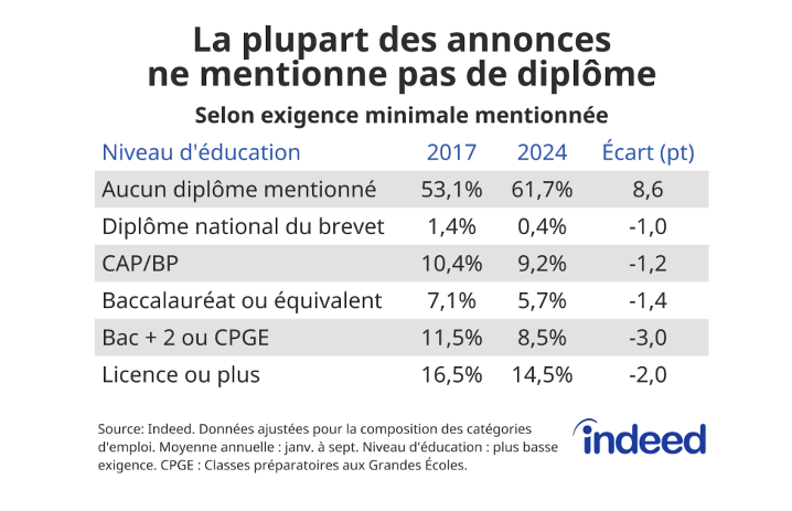 La baisse des exigences à tous les niveaux, couplée à une hausse des offres d’emploi sans qualifications requises