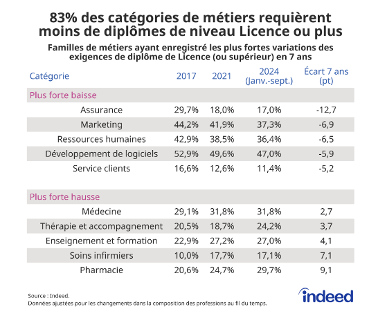 l’exigence du diplôme