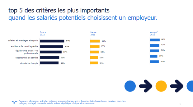Le Top 5 des critères d’attractivité d’une marque employeur en 2022