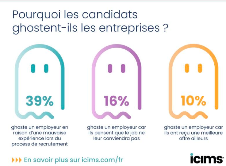 39 % des candidats “ghoste” un employeur en raison d’une mauvaise expérience lors du process de recrutement