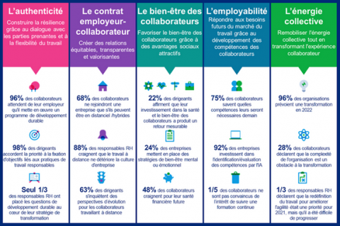 Étude MERCER | "Global Talent Trends 2022 " : les 5 priorités RH des entreprises françaises