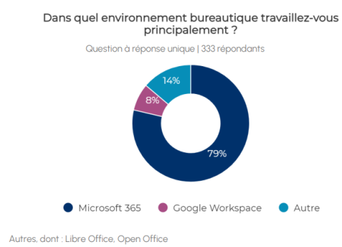 2. L’hégémonie de Microsoft se consolide. Les préoccupations de souveraineté et de « no GAFAM » deviennent visibles.