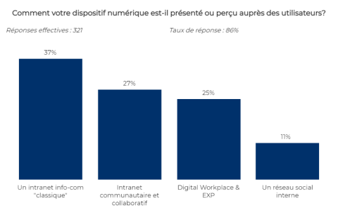 4. On constate que les utilisateurs les plus satisfaits sont ceux qui ont une digital workplace.