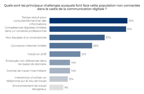 6. Une entreprise sur deux déclare avoir des employés déconnectés qui ne sont pas engagée dans la transformation digitale.