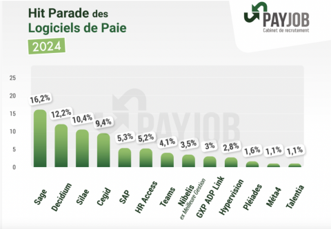 Logiciel de paie : le classement 2024 publié par Linking Talent est disponible