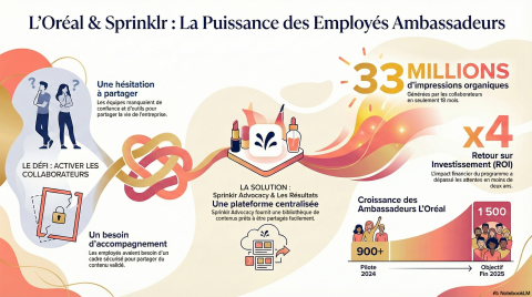 L’Oréal renforce la notoriété de la marque et l’engagement de ses collaborateurs sur les réseaux sociaux grâce à Sprinklr Advocacy