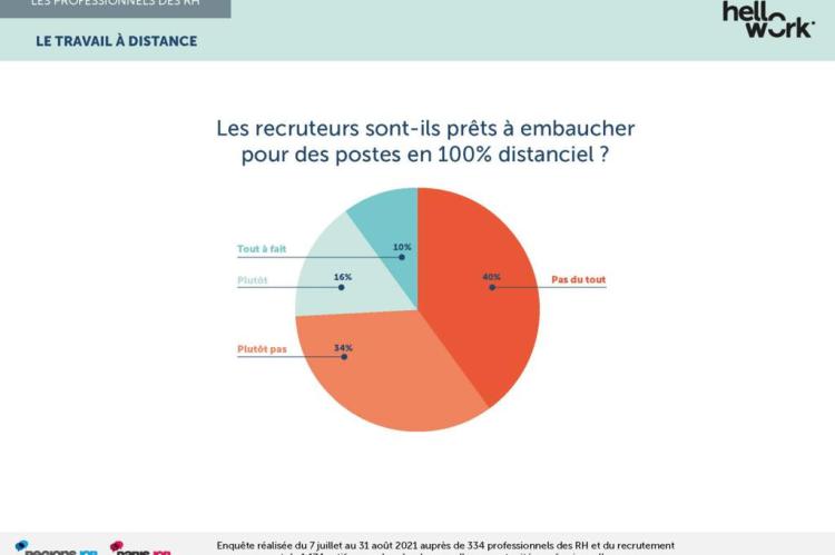  1 Français sur 3 prêt à accepter un emploi en total télétravail