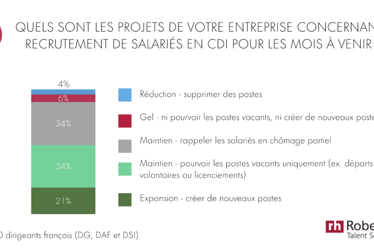 Plus d’1 dirigeant français sur 2 prévoit de nouveaux recrutements dans les mois à venir