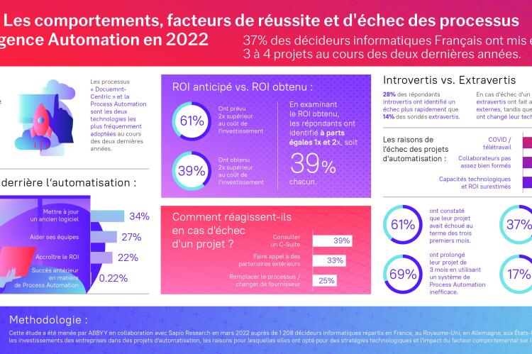 Étude : 1/3 des projets d’automatisation visent à limiter les burnouts