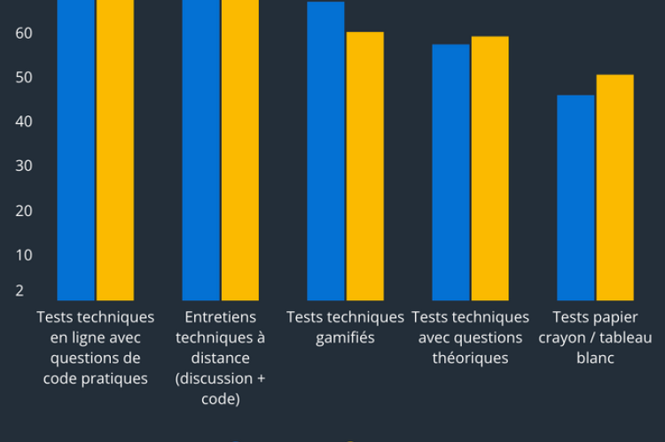  L’expérience candidat au cœur des difficultés de recrutement dans la tech