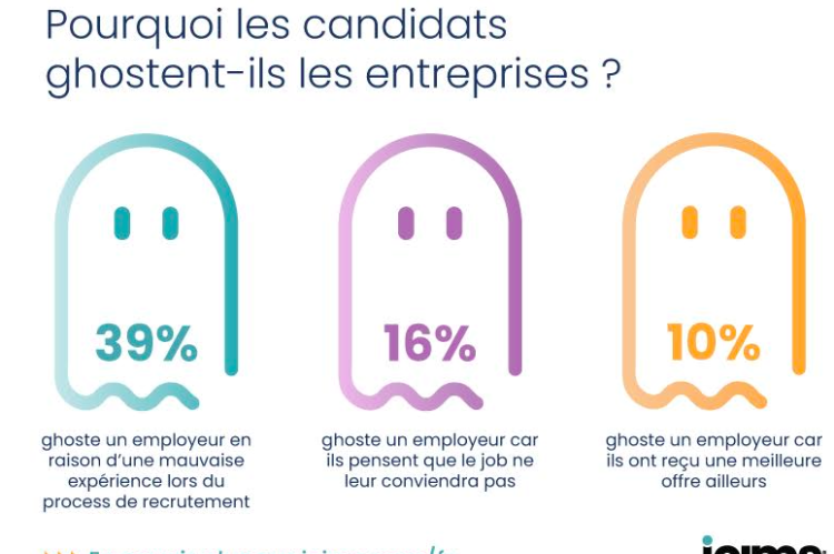 39 % des candidats “ghoste” un employeur en raison d’une mauvaise expérience lors du process de recrutement