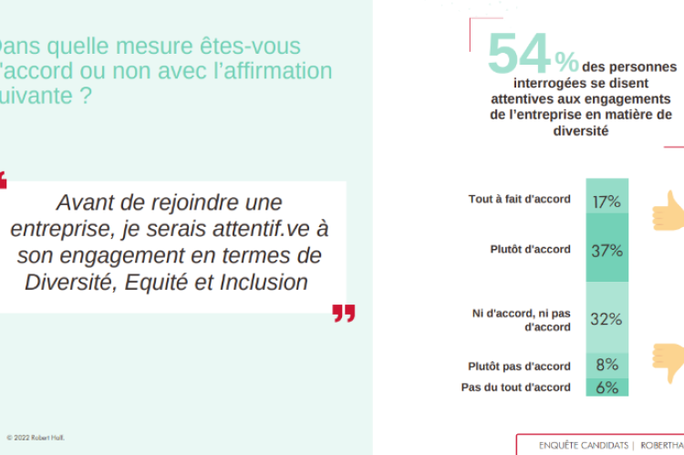 54% des salariés attentifs aux engagements DEI des entreprises