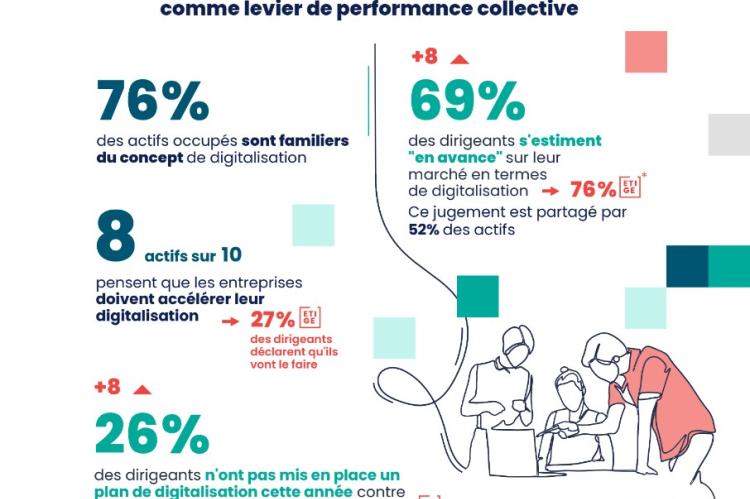 Seul 1 actif sur 2 estime que son entreprise est en avance en matière de digitalisation selon le 3ème Observatoire de l'Institut CSA pour Inetum