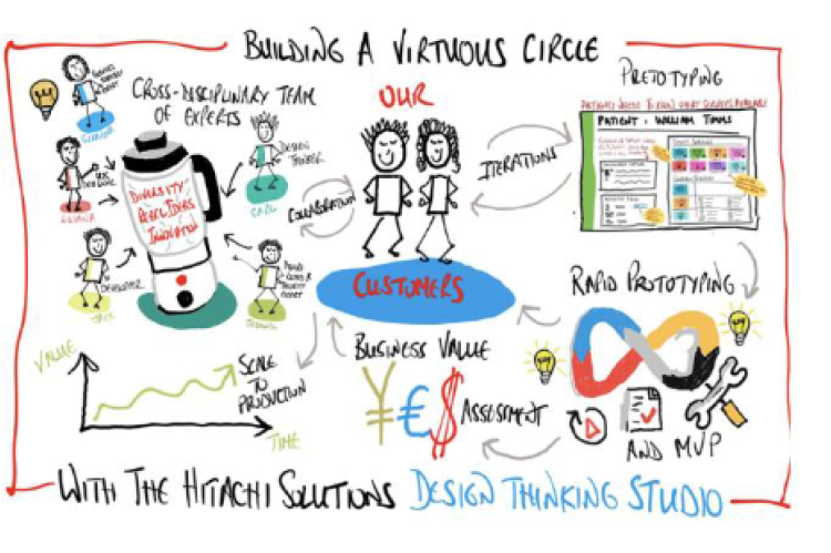  Solutions Design Thinking Studio hitachi