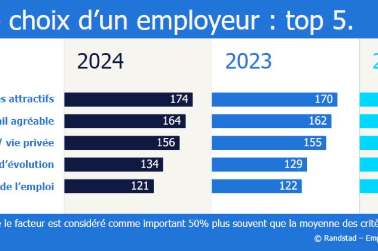 15ème édition de l’étude Randstad Employer Brand Research