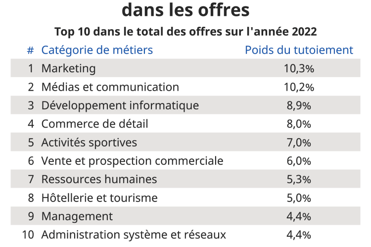 L’utilisation du tutoiement dans les offres d’emploi a presque doublé ces 3 dernières années