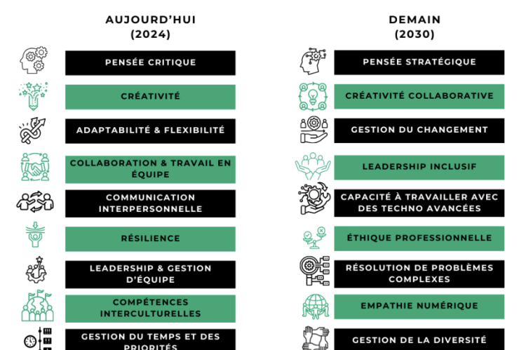 Hello Masters dévoile les 10 Hard Skills et 10 Soft Skills les plus recherchées aujourd’hui et en 2030