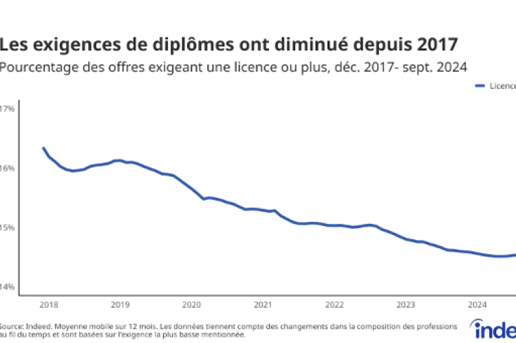 Le diplôme sert-il encore à quelque chose sur le marché du travail français ? [Etude Indeed] 