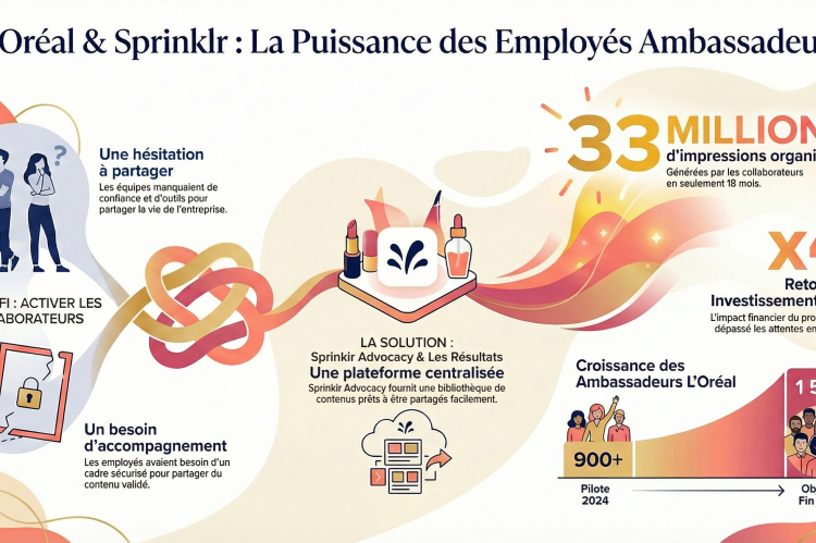 L’Oréal renforce la notoriété de la marque et l’engagement de ses collaborateurs sur les réseaux sociaux grâce à Sprinklr Advocacy